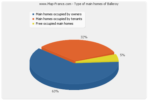 Type of main homes of Balleroy