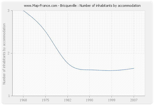 Bricqueville : Number of inhabitants by accommodation