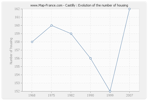 Castilly : Evolution of the number of housing