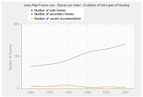 Épinay-sur-Odon : Evolution of the types of housing