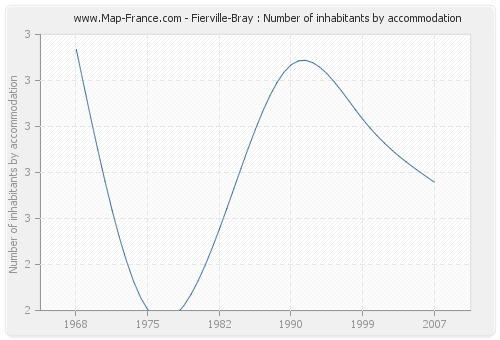 Fierville-Bray : Number of inhabitants by accommodation