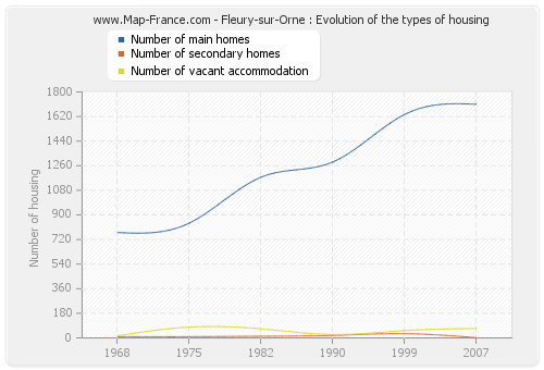 Fleury-sur-Orne : Evolution of the types of housing