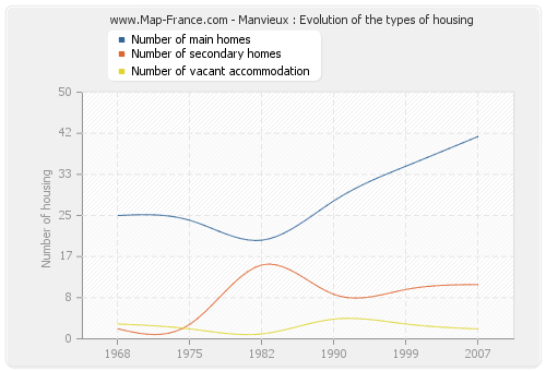 Manvieux : Evolution of the types of housing