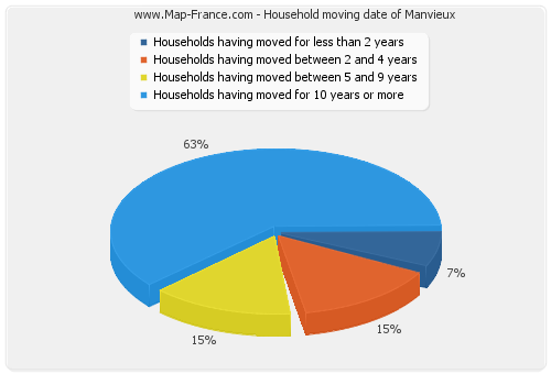 Household moving date of Manvieux