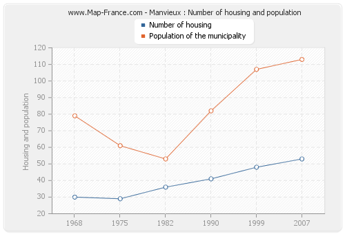 Manvieux : Number of housing and population