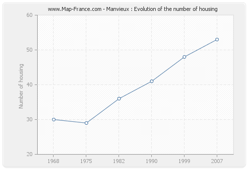 Manvieux : Evolution of the number of housing