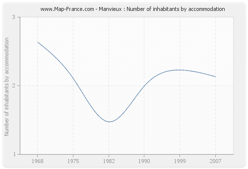 Manvieux : Number of inhabitants by accommodation