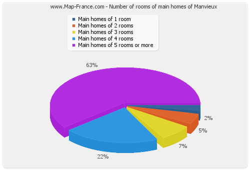 Number of rooms of main homes of Manvieux