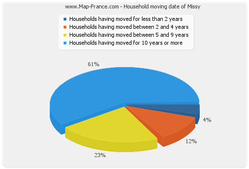 Household moving date of Missy