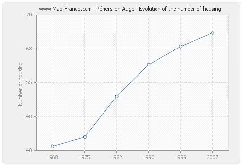 Périers-en-Auge : Evolution of the number of housing