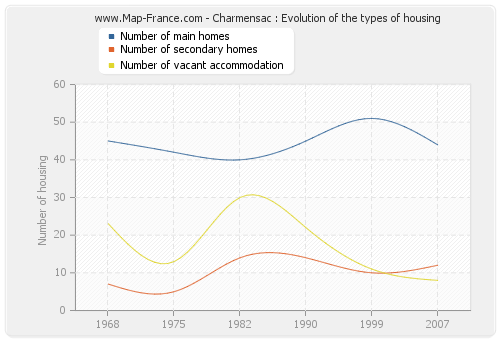 Charmensac : Evolution of the types of housing