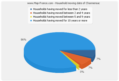 Household moving date of Charmensac