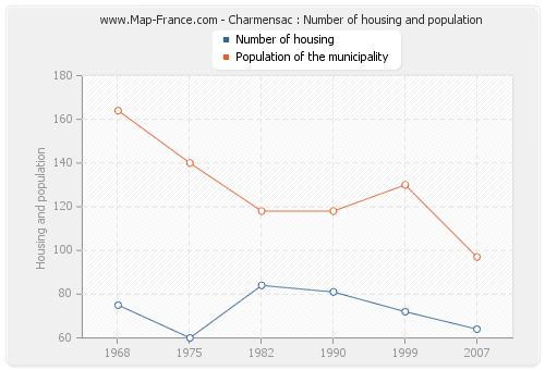 Charmensac : Number of housing and population