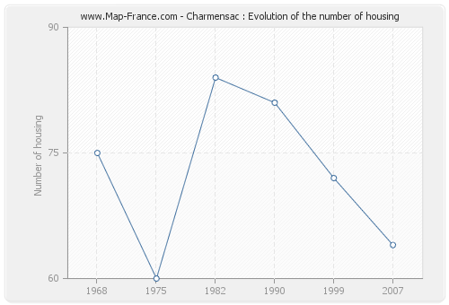 Charmensac : Evolution of the number of housing