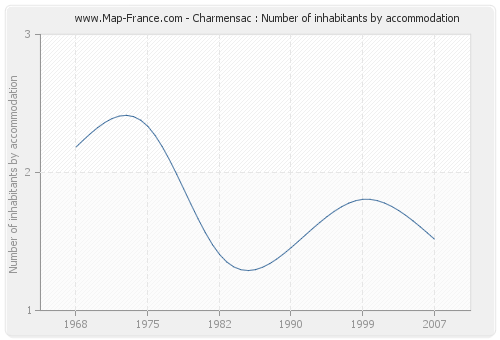 Charmensac : Number of inhabitants by accommodation