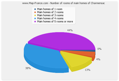 Number of rooms of main homes of Charmensac