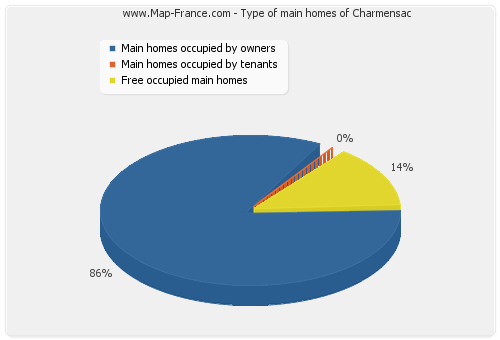 Type of main homes of Charmensac