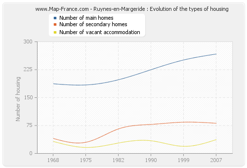 Ruynes-en-Margeride : Evolution of the types of housing