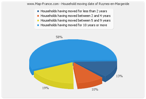 Household moving date of Ruynes-en-Margeride