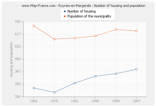 Ruynes-en-Margeride : Number of housing and population