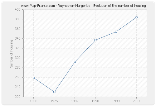 Ruynes-en-Margeride : Evolution of the number of housing