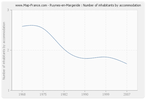 Ruynes-en-Margeride : Number of inhabitants by accommodation