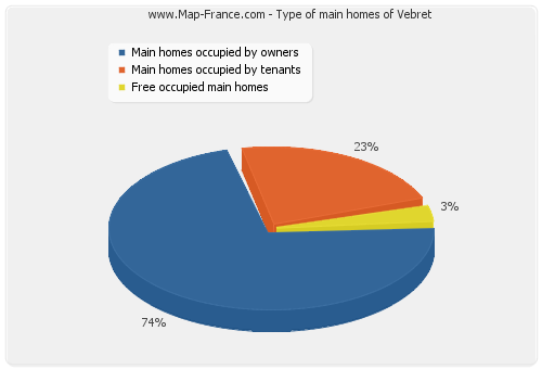 Type of main homes of Vebret