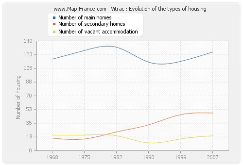 Vitrac : Evolution of the types of housing