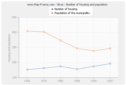 Vitrac : Number of housing and population