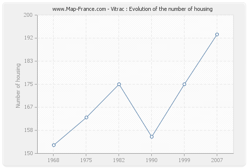 Vitrac : Evolution of the number of housing