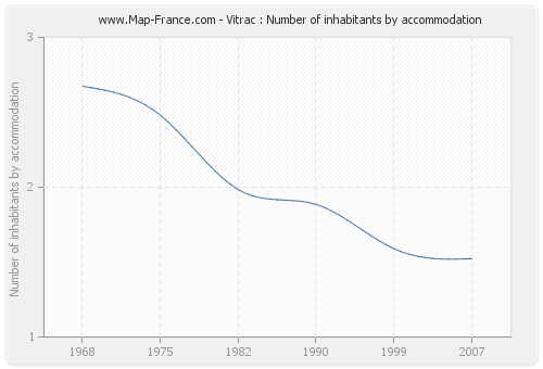 Vitrac : Number of inhabitants by accommodation