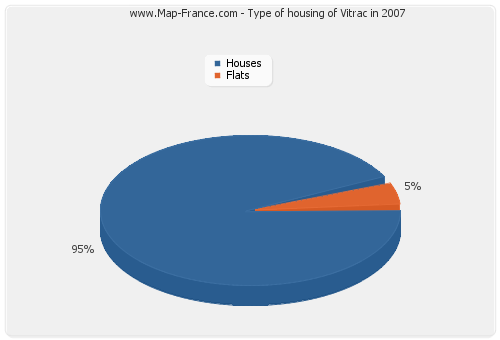 Type of housing of Vitrac in 2007