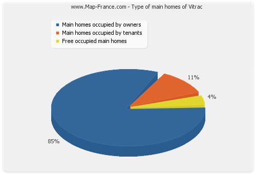 Type of main homes of Vitrac