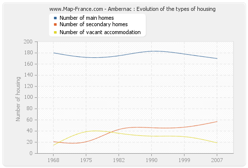 Ambernac : Evolution of the types of housing