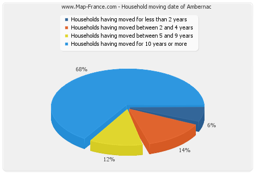 Household moving date of Ambernac