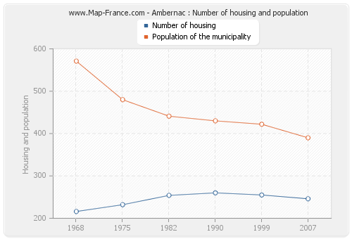 Ambernac : Number of housing and population