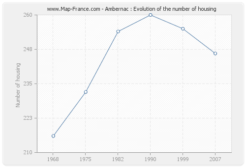 Ambernac : Evolution of the number of housing