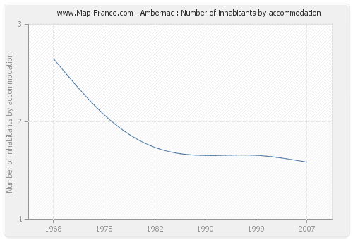 Ambernac : Number of inhabitants by accommodation