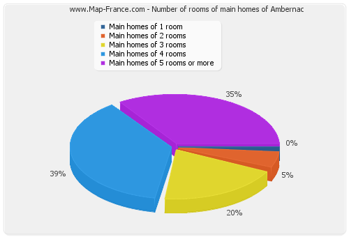 Number of rooms of main homes of Ambernac