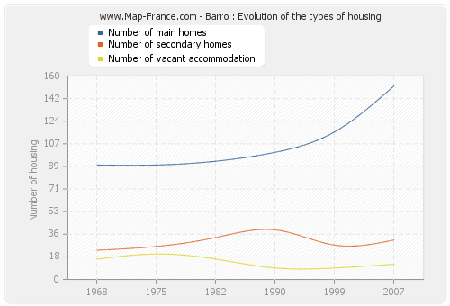 Barro : Evolution of the types of housing