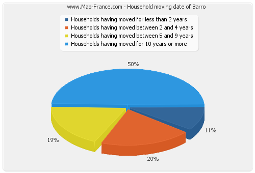 Household moving date of Barro