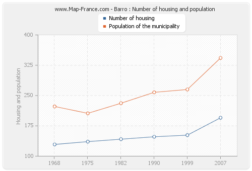 Barro : Number of housing and population