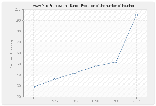 Barro : Evolution of the number of housing