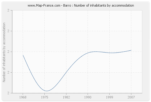 Barro : Number of inhabitants by accommodation