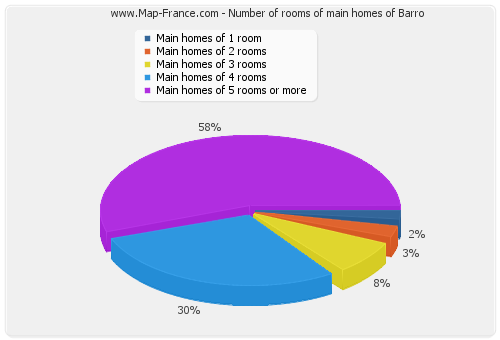 Number of rooms of main homes of Barro