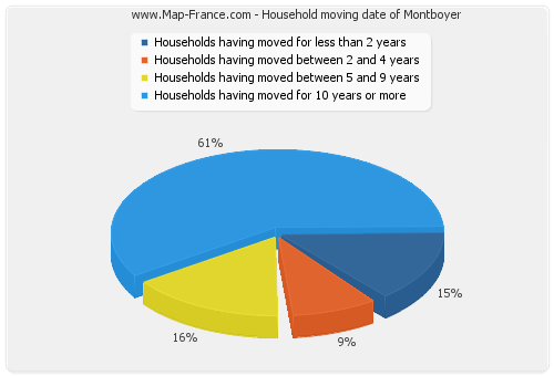 Household moving date of Montboyer