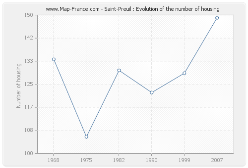 Saint-Preuil : Evolution of the number of housing