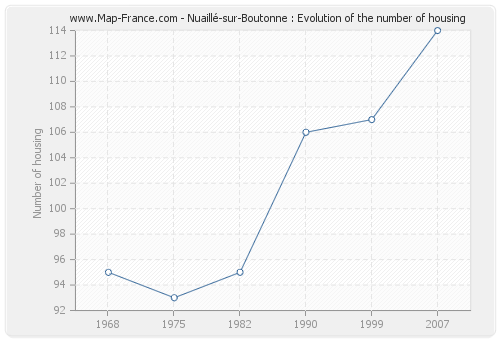 Nuaillé-sur-Boutonne : Evolution of the number of housing