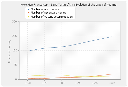 Saint-Martin-d'Ary : Evolution of the types of housing