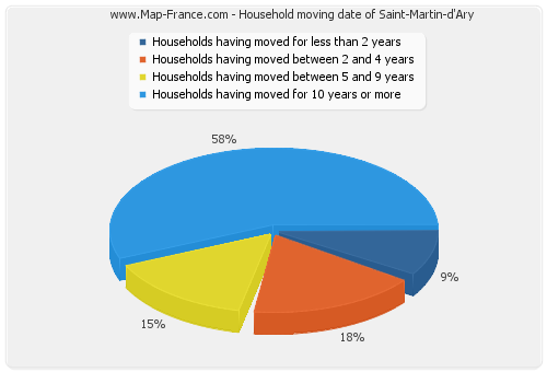 Household moving date of Saint-Martin-d'Ary